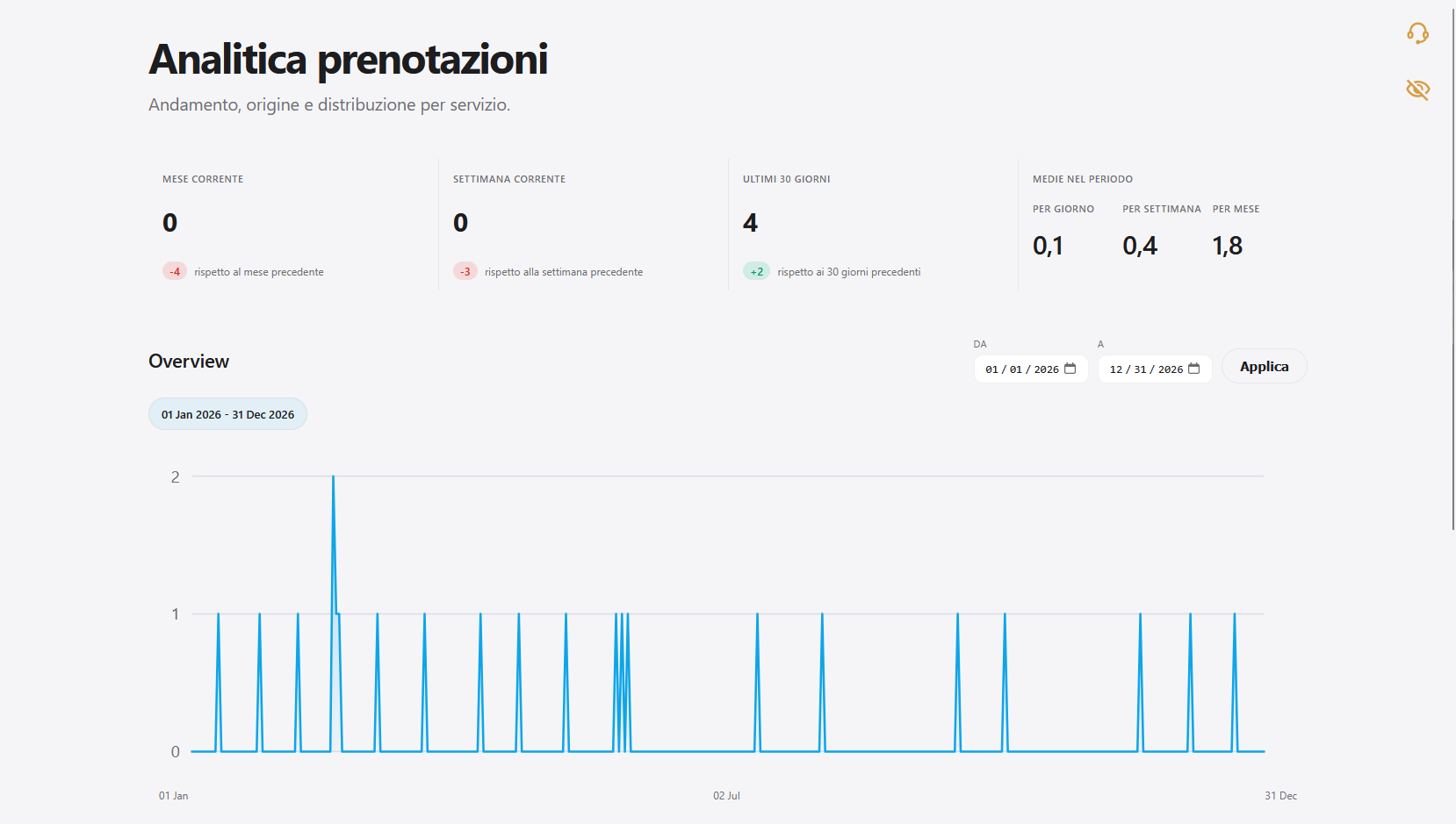 Analytics prenotazioni